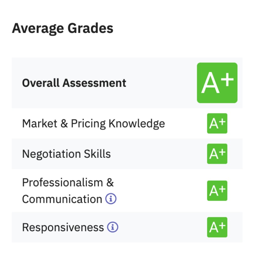 Grades for a real estate agent